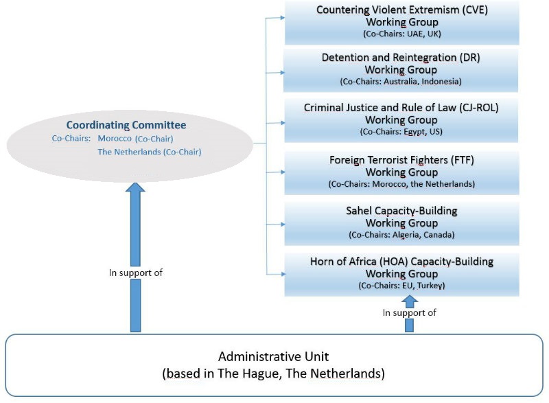 Structure GCTF